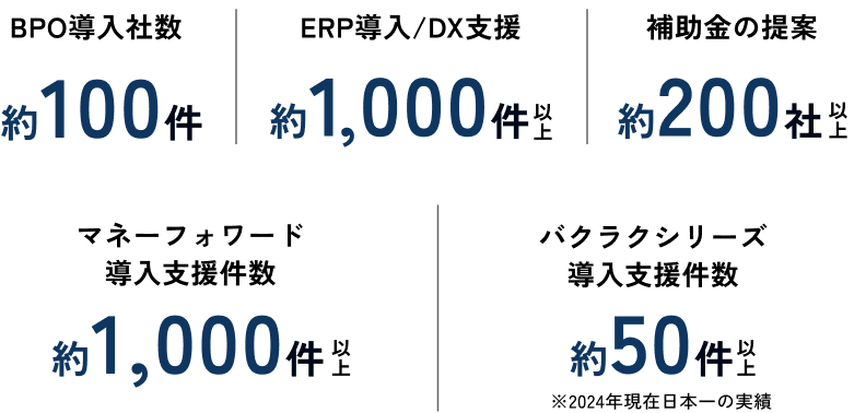 会計税務労務顧問 約800社、ERP導入/DX支援 約1,000社、BPO導入社数 約100社